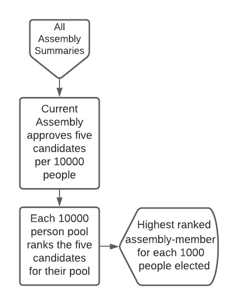 Flowchart of the process for electing an assembly member.